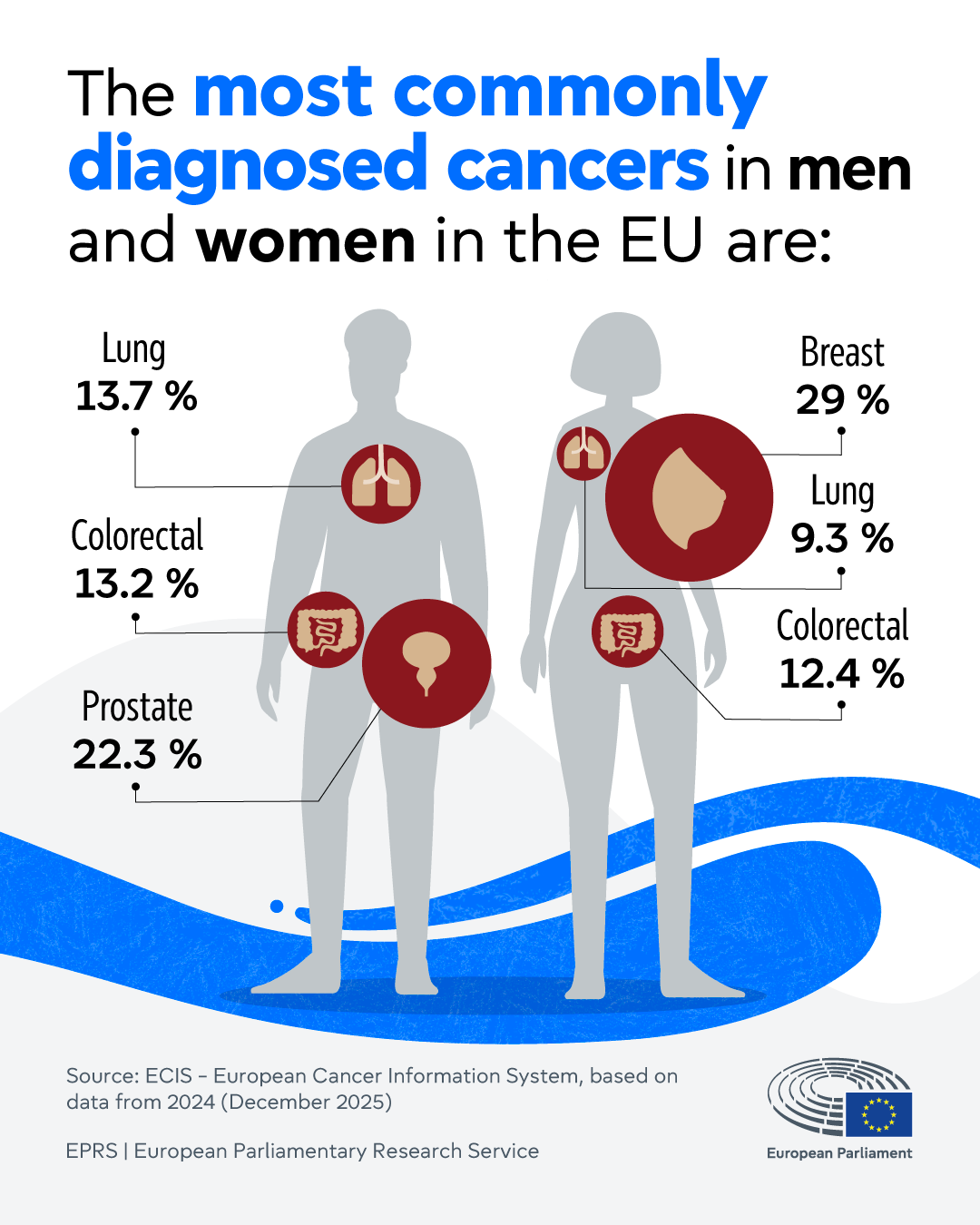 EU action on cancer